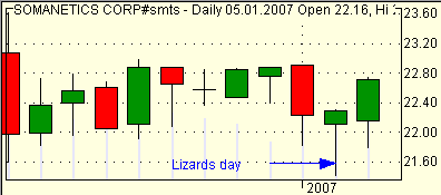 lizads day Kaufsignal long lizads day Kaufsignal long